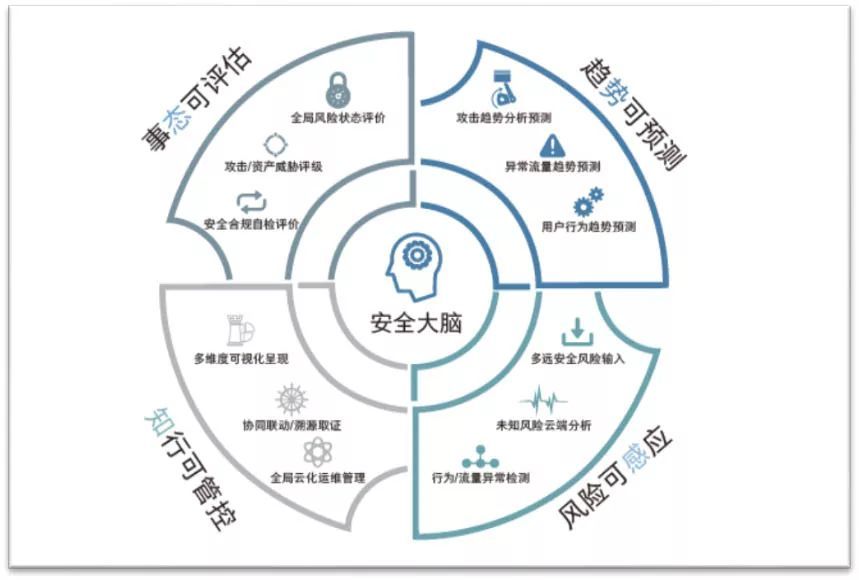 如何防范網(wǎng)絡攻擊？你需要這樣的安全態(tài)勢感知系統(tǒng)