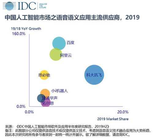 2019年中國(guó)人工智能軟件及應(yīng)用市場(chǎng) 28.9億美元規(guī)模下的應(yīng)用軟件開(kāi)發(fā)趨勢(shì)