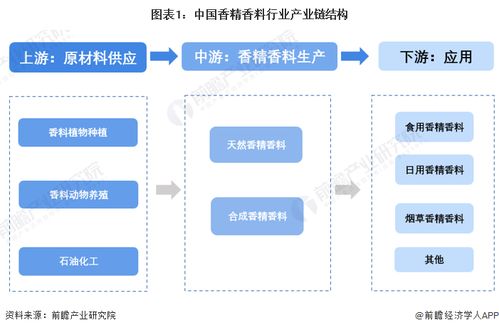 香精香料行業(yè)產(chǎn)業(yè)鏈全景梳理與人工智能應(yīng)用軟件開(kāi)發(fā)區(qū)域熱力地圖